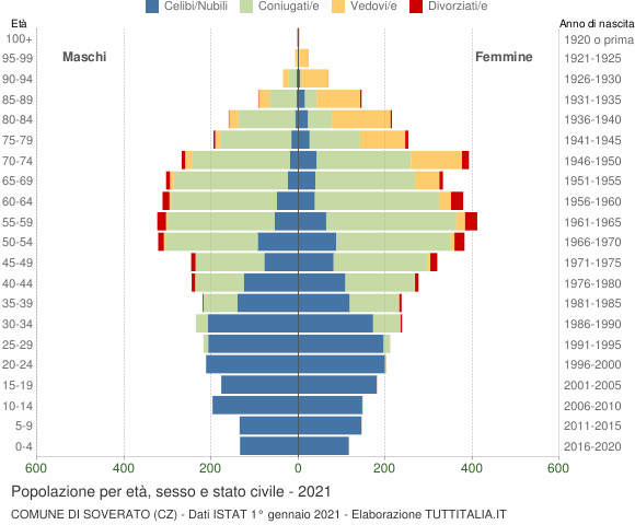 Grafico Popolazione per età, sesso e stato civile Comune di Soverato (CZ)
