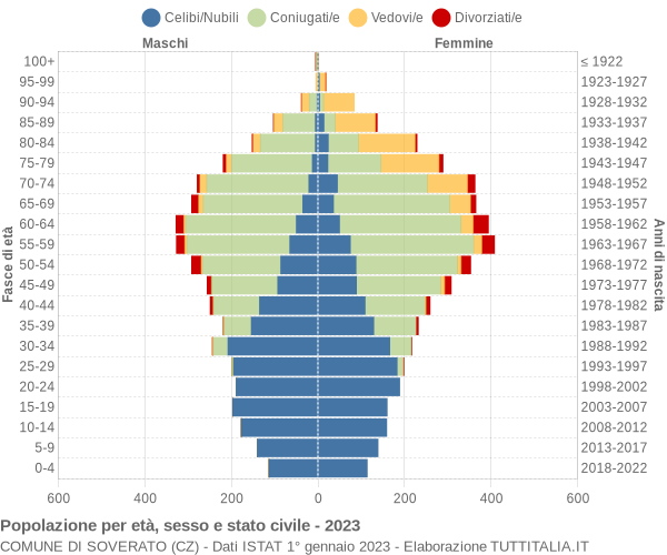 Grafico Popolazione per età, sesso e stato civile Comune di Soverato (CZ)