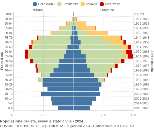 Grafico Popolazione per età, sesso e stato civile Comune di Soverato (CZ)