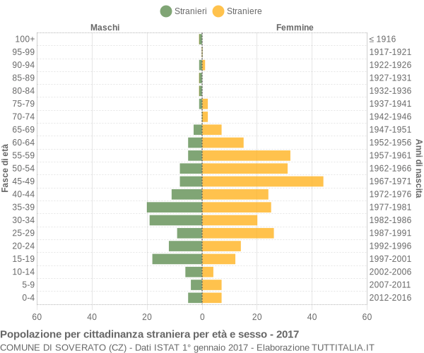 Grafico cittadini stranieri - Soverato 2017