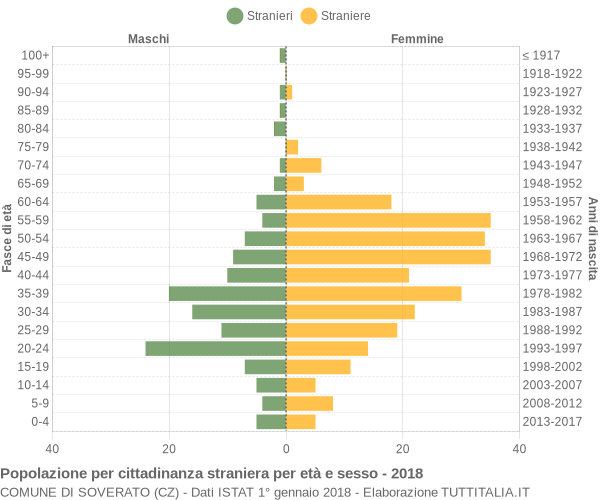 Grafico cittadini stranieri - Soverato 2018