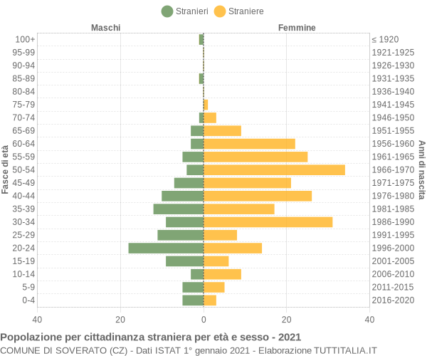 Grafico cittadini stranieri - Soverato 2021