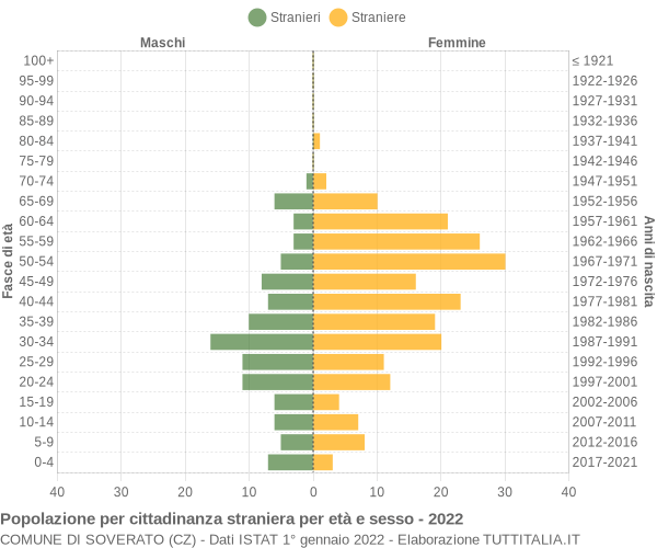 Grafico cittadini stranieri - Soverato 2022