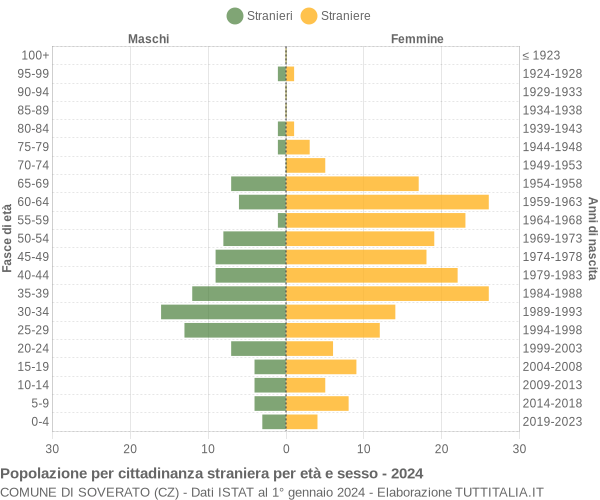 Grafico cittadini stranieri - Soverato 2024