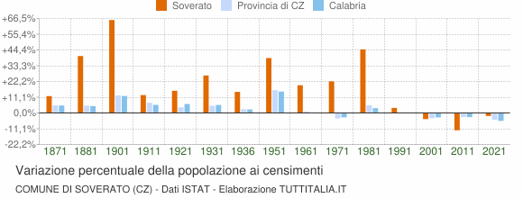 Grafico variazione percentuale della popolazione Comune di Soverato (CZ)
