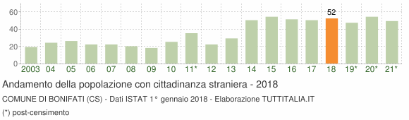 Grafico andamento popolazione stranieri Comune di Bonifati (CS)