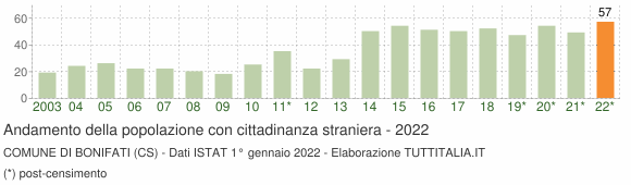Grafico andamento popolazione stranieri Comune di Bonifati (CS)