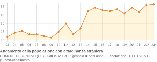 Andamento popolazione stranieri Comune di Bonifati (CS)