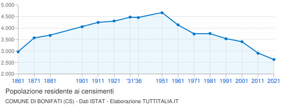 Grafico andamento storico popolazione Comune di Bonifati (CS)
