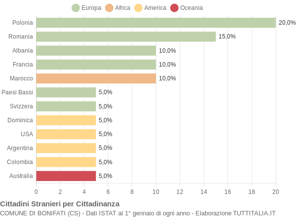 Grafico cittadinanza stranieri - Bonifati 2008