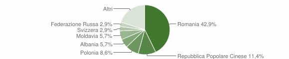 Grafico cittadinanza stranieri - Bonifati 2011
