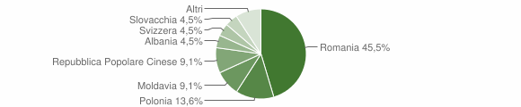 Grafico cittadinanza stranieri - Bonifati 2012