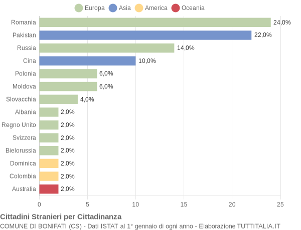 Grafico cittadinanza stranieri - Bonifati 2014