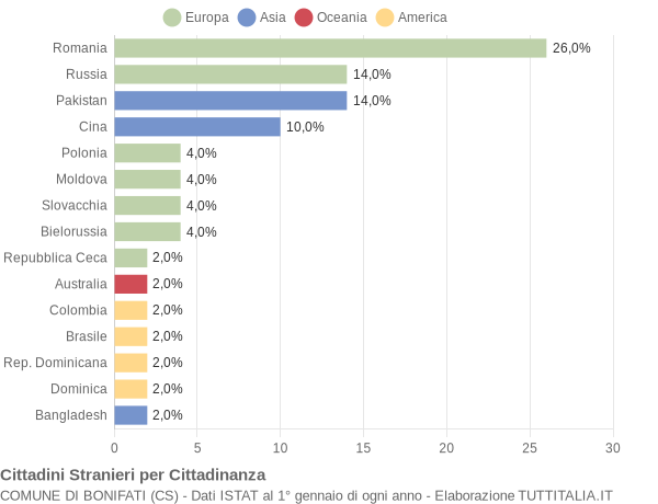 Grafico cittadinanza stranieri - Bonifati 2017