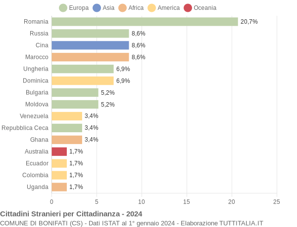 Grafico cittadinanza stranieri - Bonifati 2024