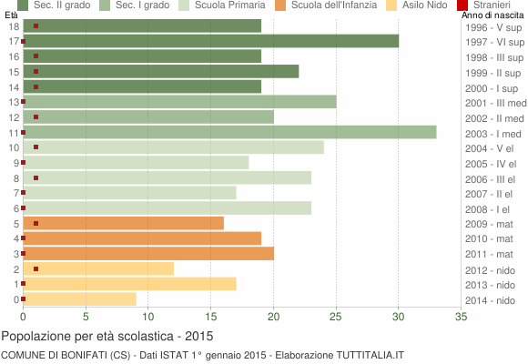 Grafico Popolazione in età scolastica - Bonifati 2015