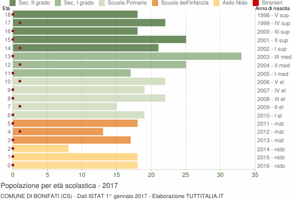 Grafico Popolazione in età scolastica - Bonifati 2017