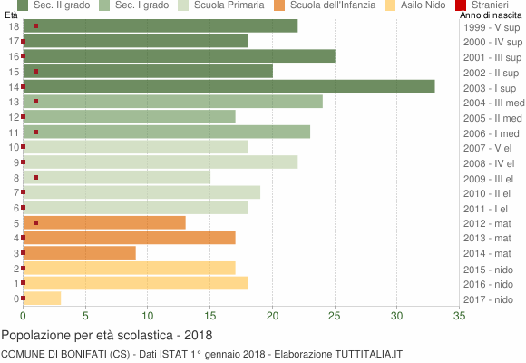 Grafico Popolazione in età scolastica - Bonifati 2018