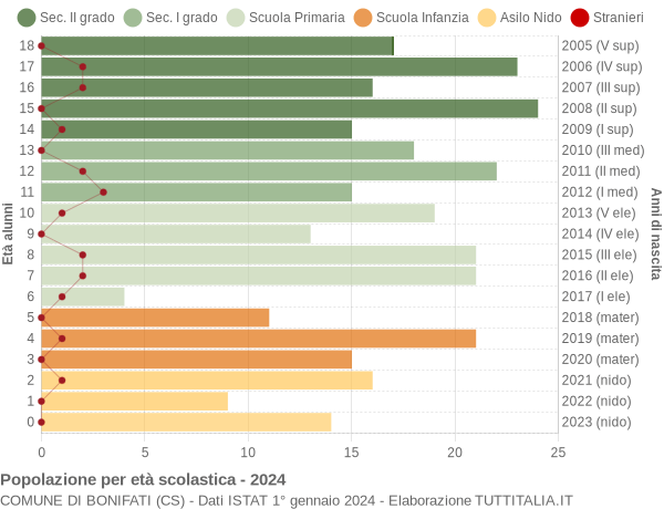 Grafico Popolazione in età scolastica - Bonifati 2024