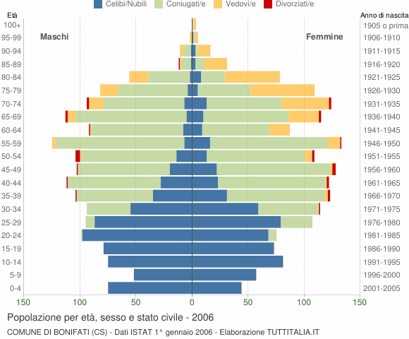 Grafico Popolazione per età, sesso e stato civile Comune di Bonifati (CS)