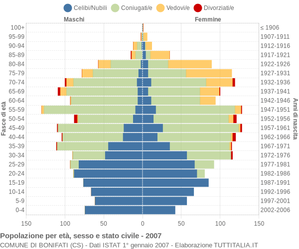 Grafico Popolazione per età, sesso e stato civile Comune di Bonifati (CS)