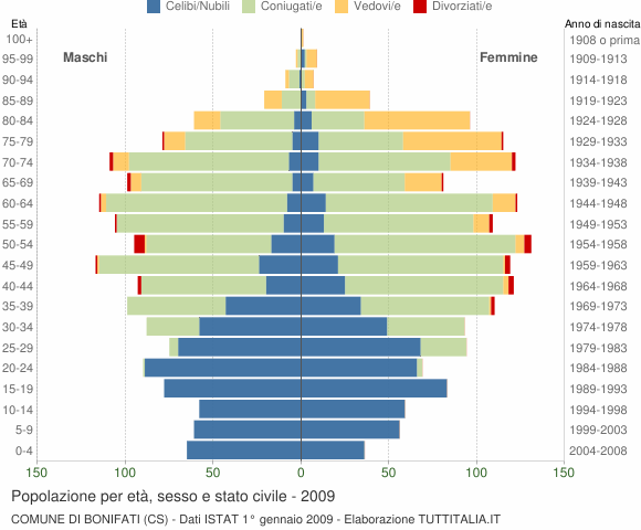 Grafico Popolazione per età, sesso e stato civile Comune di Bonifati (CS)