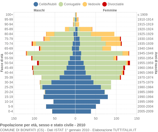 Grafico Popolazione per età, sesso e stato civile Comune di Bonifati (CS)