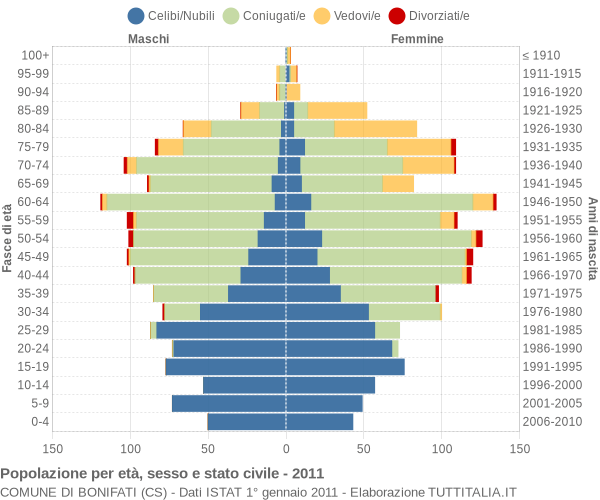 Grafico Popolazione per età, sesso e stato civile Comune di Bonifati (CS)