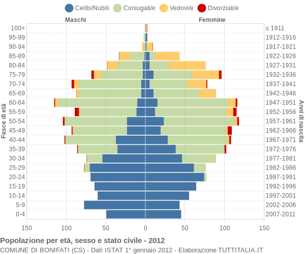 Grafico Popolazione per età, sesso e stato civile Comune di Bonifati (CS)