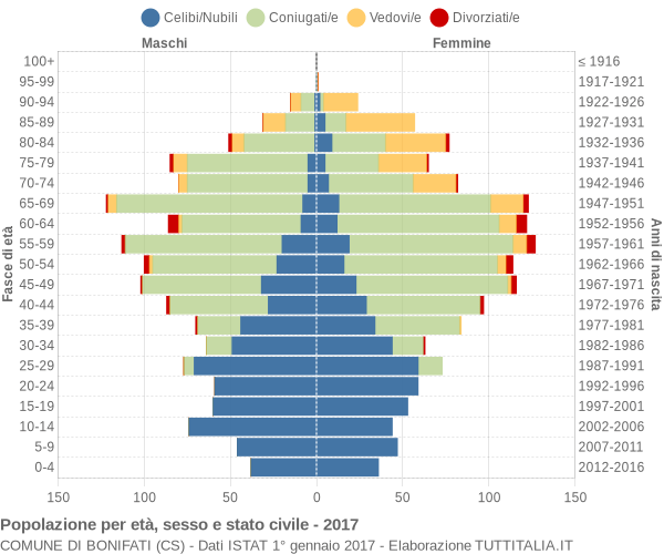 Grafico Popolazione per età, sesso e stato civile Comune di Bonifati (CS)