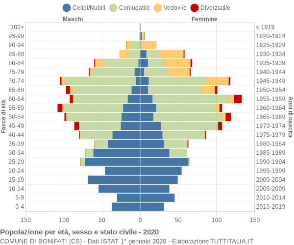 Grafico Popolazione per età, sesso e stato civile Comune di Bonifati (CS)