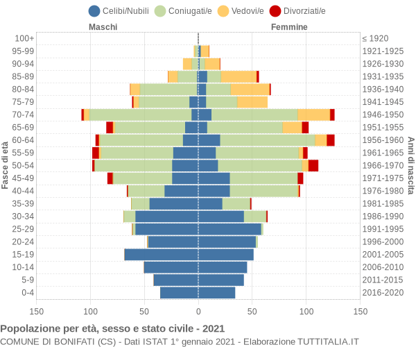 Grafico Popolazione per età, sesso e stato civile Comune di Bonifati (CS)