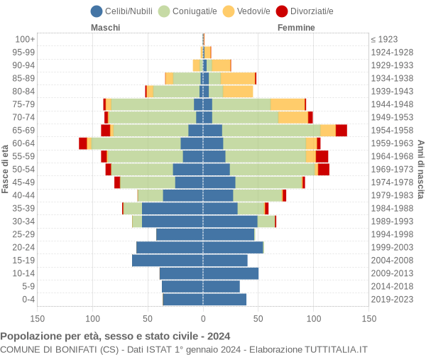 Grafico Popolazione per età, sesso e stato civile Comune di Bonifati (CS)