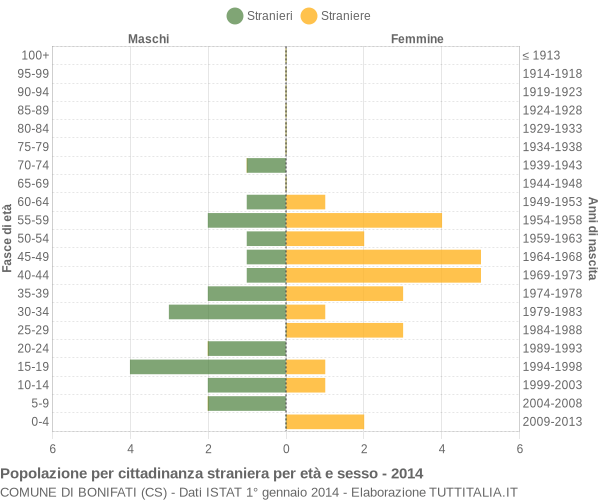 Grafico cittadini stranieri - Bonifati 2014