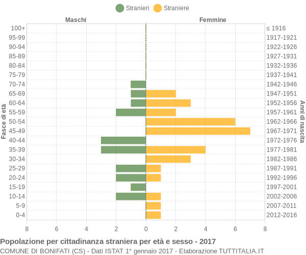 Grafico cittadini stranieri - Bonifati 2017