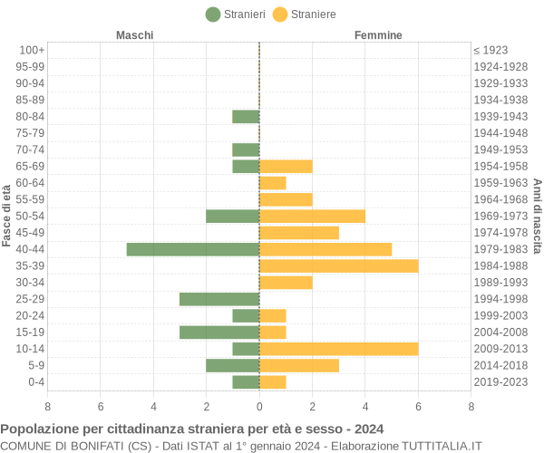 Grafico cittadini stranieri - Bonifati 2024