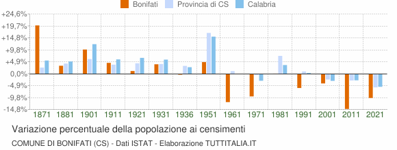 Grafico variazione percentuale della popolazione Comune di Bonifati (CS)