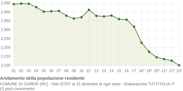 Andamento popolazione Comune di Careri (RC)