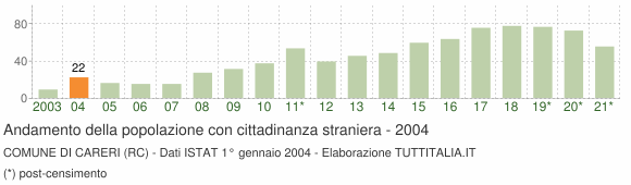 Grafico andamento popolazione stranieri Comune di Careri (RC)