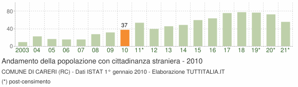 Grafico andamento popolazione stranieri Comune di Careri (RC)