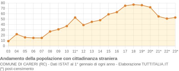 Andamento popolazione stranieri Comune di Careri (RC)