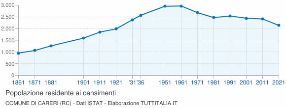 Grafico andamento storico popolazione Comune di Careri (RC)