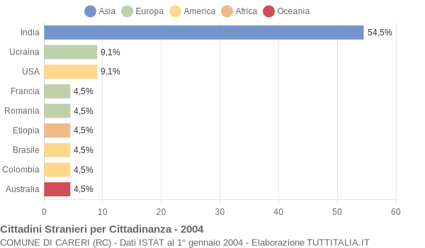 Grafico cittadinanza stranieri - Careri 2004