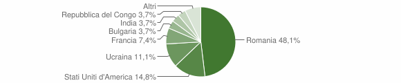 Grafico cittadinanza stranieri - Careri 2008