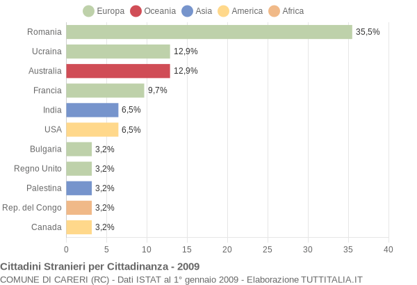 Grafico cittadinanza stranieri - Careri 2009