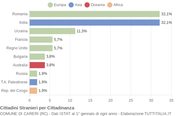 Grafico cittadinanza stranieri - Careri 2011