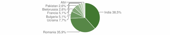 Grafico cittadinanza stranieri - Careri 2012