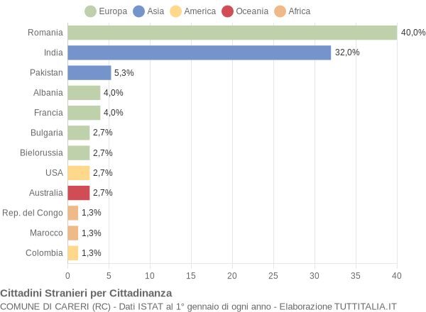 Grafico cittadinanza stranieri - Careri 2017