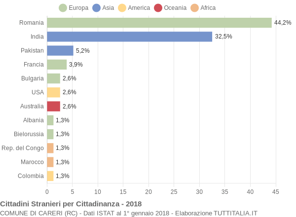 Grafico cittadinanza stranieri - Careri 2018