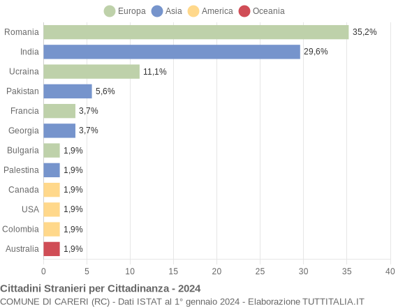 Grafico cittadinanza stranieri - Careri 2024